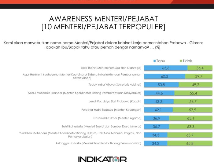 Kinerja Menteri Pertanian