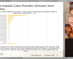 Elektabilitas Prabowo 9.8 Persen