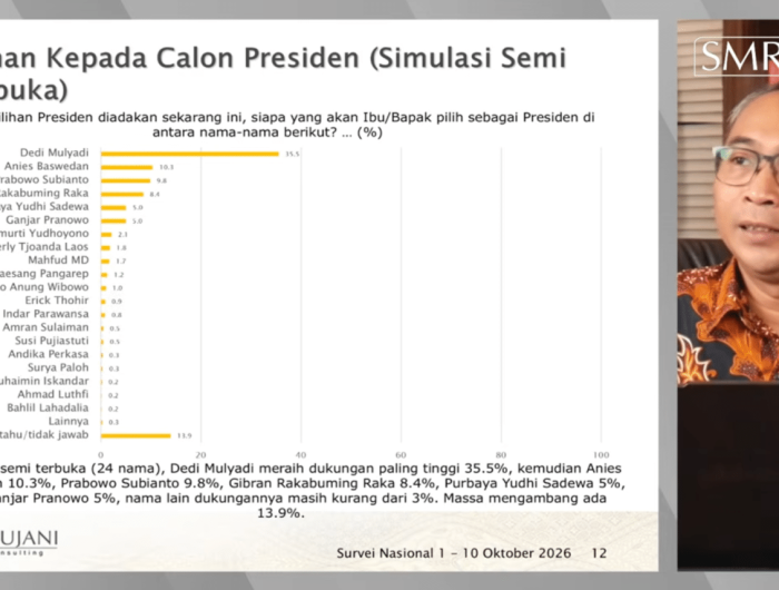 Elektabilitas Prabowo 9.8 Persen